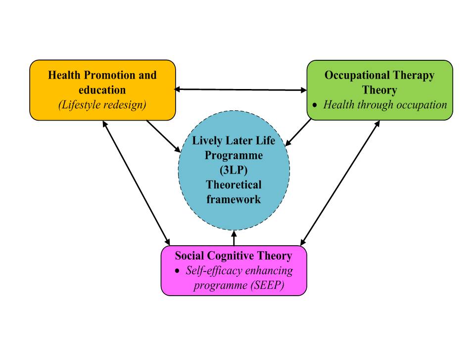 Health Promotion Program Models